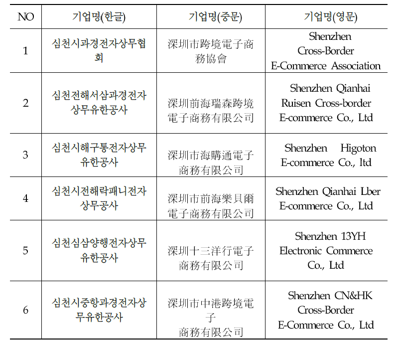 O2O 벤치마킹 기업