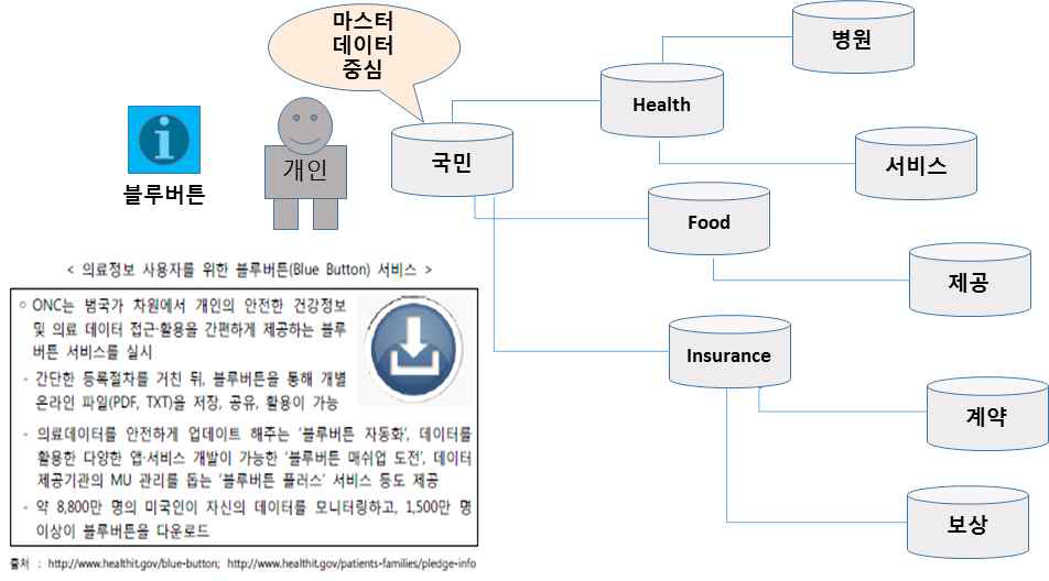 개인데이터 융합서비스인 블루버튼