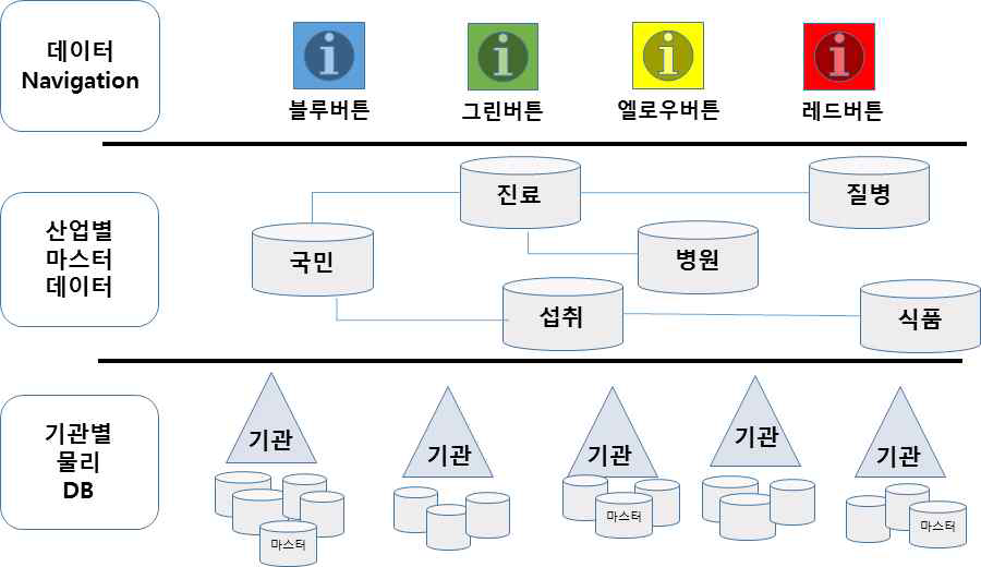 산업별 마스터데이터관리 개념 및 역할