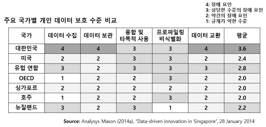 국가별 개인 데이터 보호 수준 비교