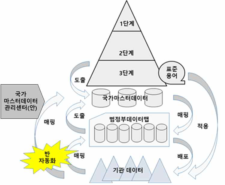 국가 데이터아키텍처와 데이터거버넌스 전략