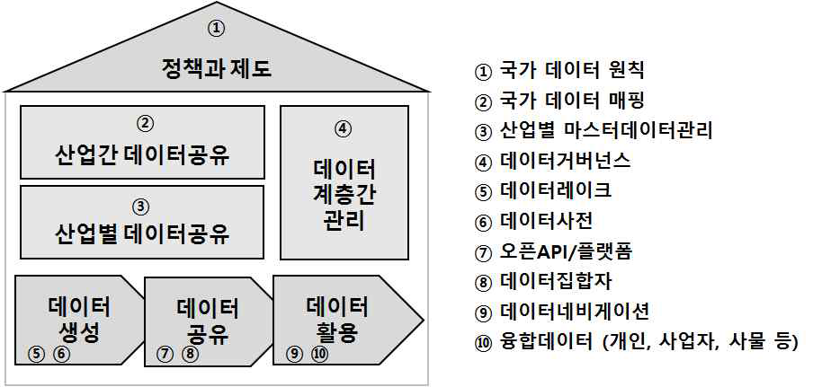 국가 데이터전략과제 프레임워크