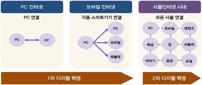 2차 디지털 혁명, 사물인터넷