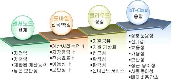 사물인터넷과 클라우드 컴퓨팅의 융합 필요성