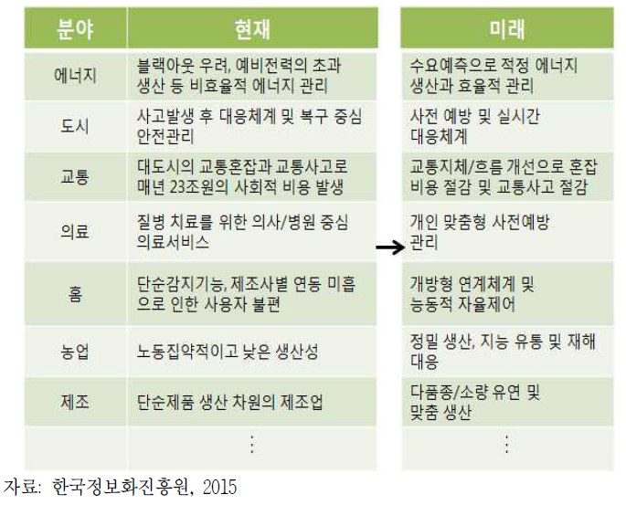 분야별 사물인터넷 서비스 사례(현재-미래)