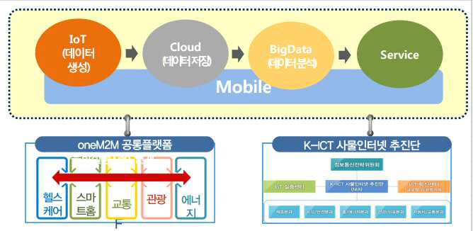 사물인터넷 기반의 ICBM 환경 사례 – 사물인터넷 활성화 기반 조성