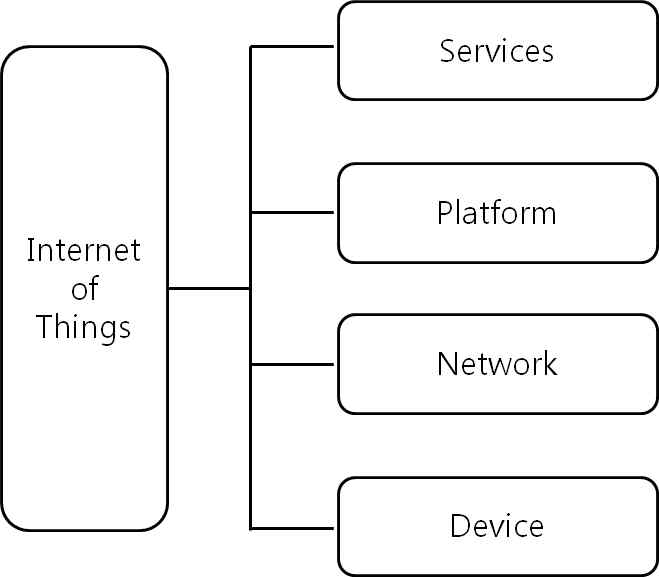 S-P-N-D 관점에서의 사물인터넷