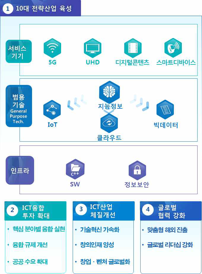 사물인터넷－클라우드 컴퓨팅－빅데이터의 유기적 관계