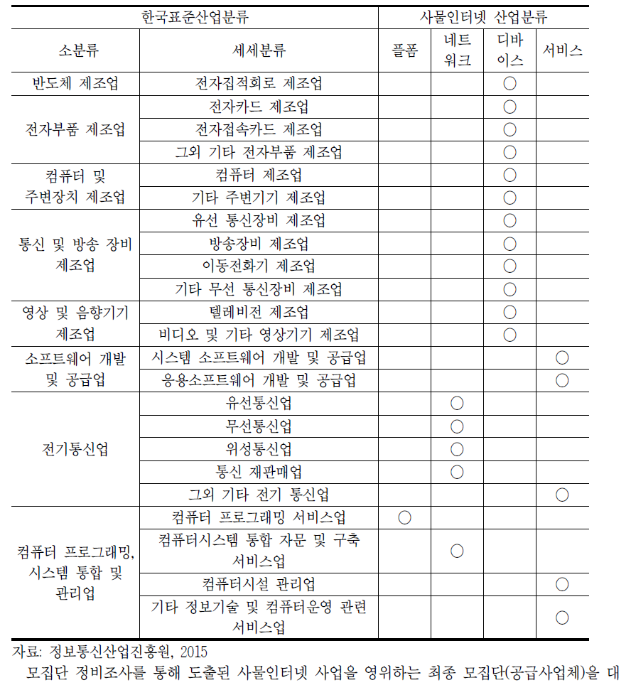 사물인터넷 유관 세세분류와 사물인터넷 산업 분류 간 연계표