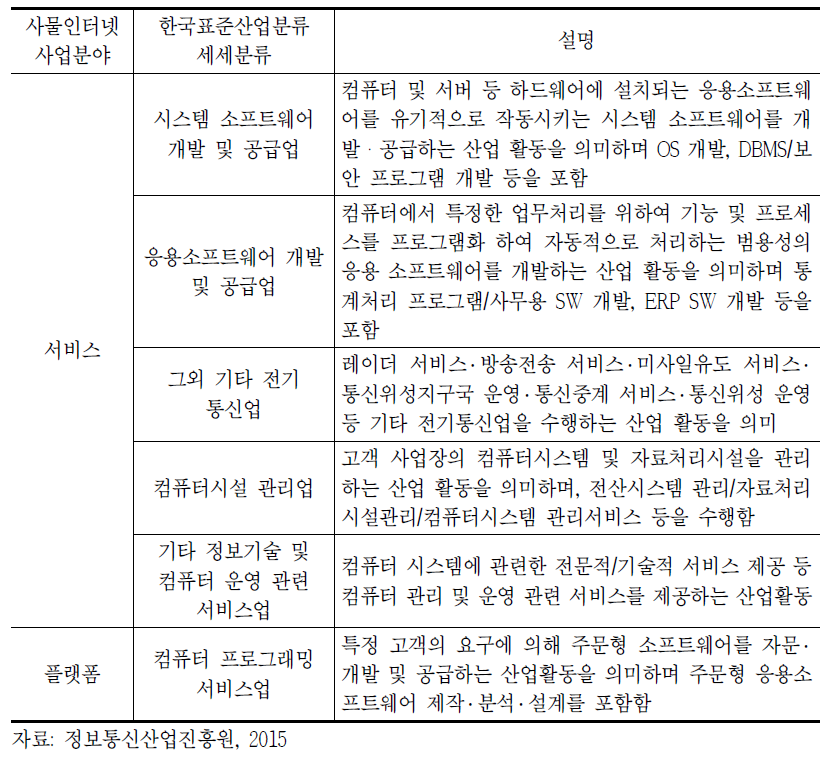 한국표준산업분류 상의 사물인터넷 서비스/플랫폼 항목 도출