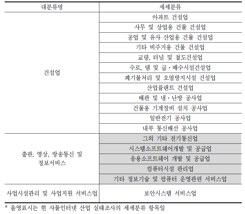 사물인터넷 서비스 분야의 세세분류 항목 추가 도출(안)