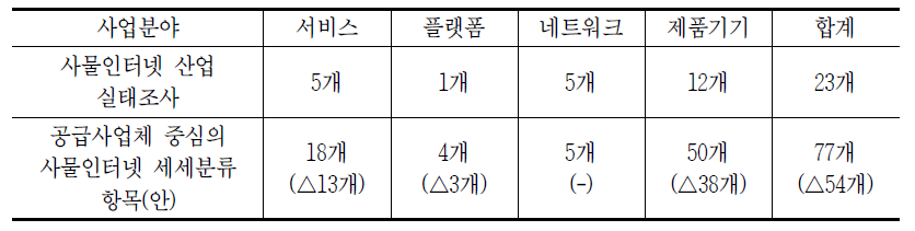 사물인터넷 산업 실태조사와 공급사업체 중심의 사물인터넷 세세분류 항목(안) 비교표