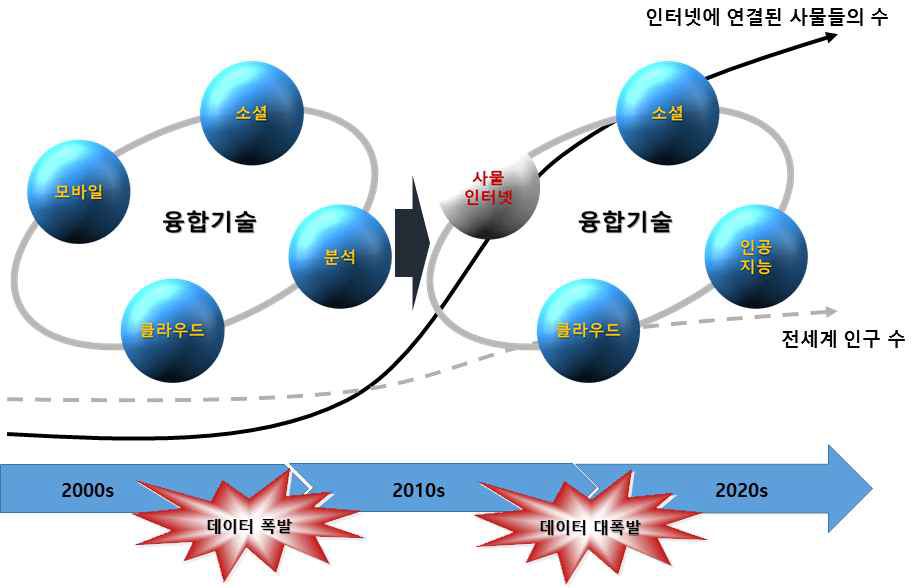 스맥, 사물인터넷, 그리고 데이터 대폭발