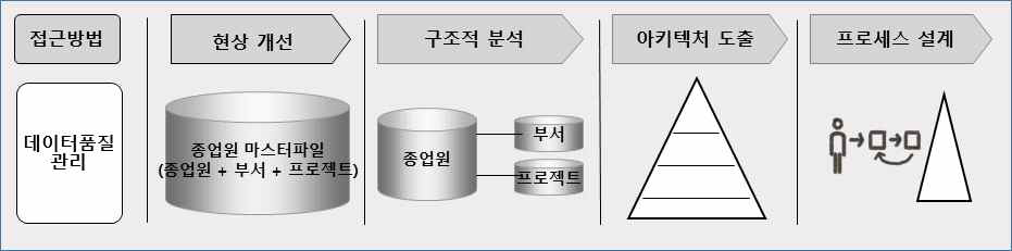 데이터품질관리의 역사