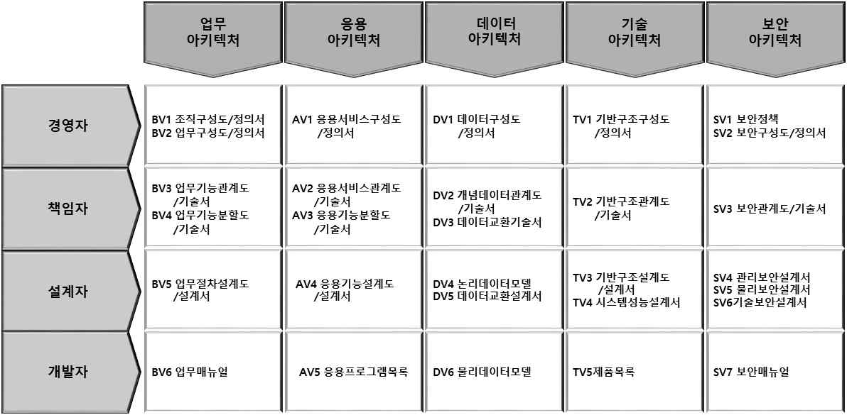 우리나라 정부의 엔터프라이즈아키텍처 프레임워크