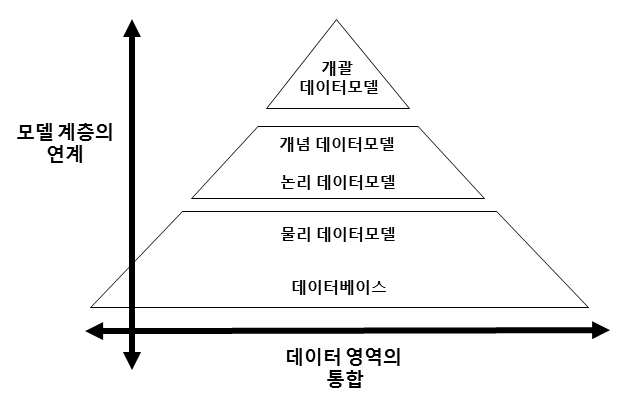 일반적인 데이터아키텍처 프레임워크