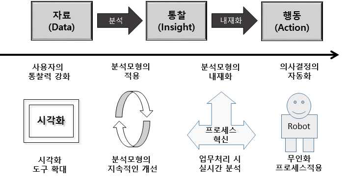 빅데이터 생명주기 구현방안들