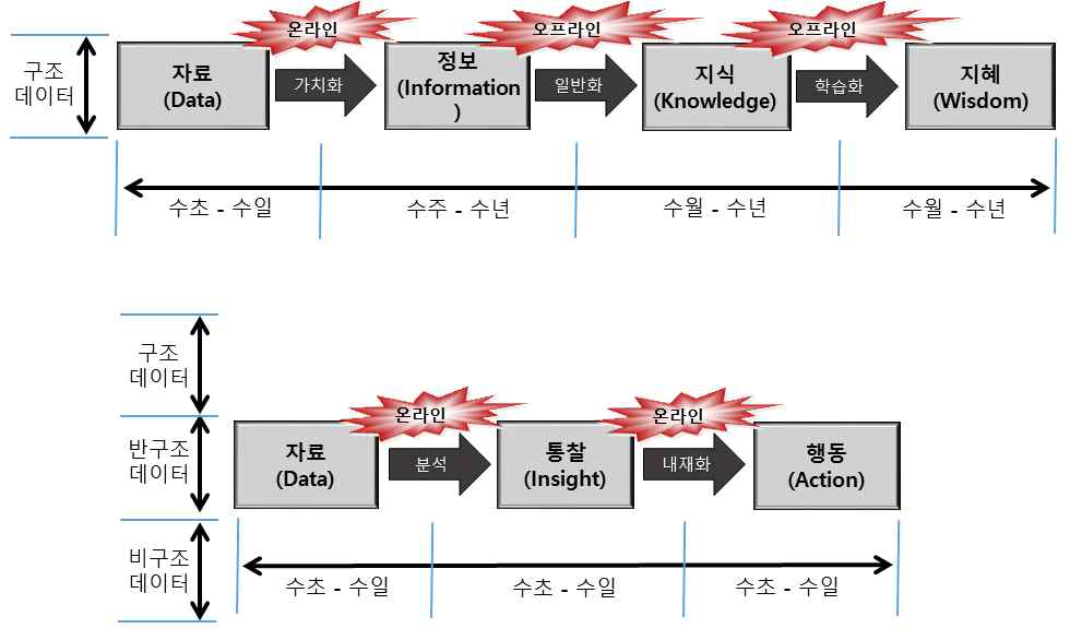 데이터생명주기 비교