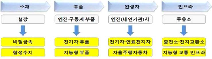 미래 자동차산업 가치사슬 재편