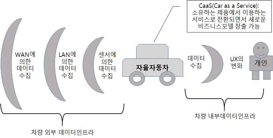 자율주행차의 외부 데이터인프라와 내부 데이터인프라