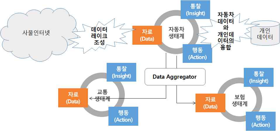 교통운송 분야 데이터생태계 개념도