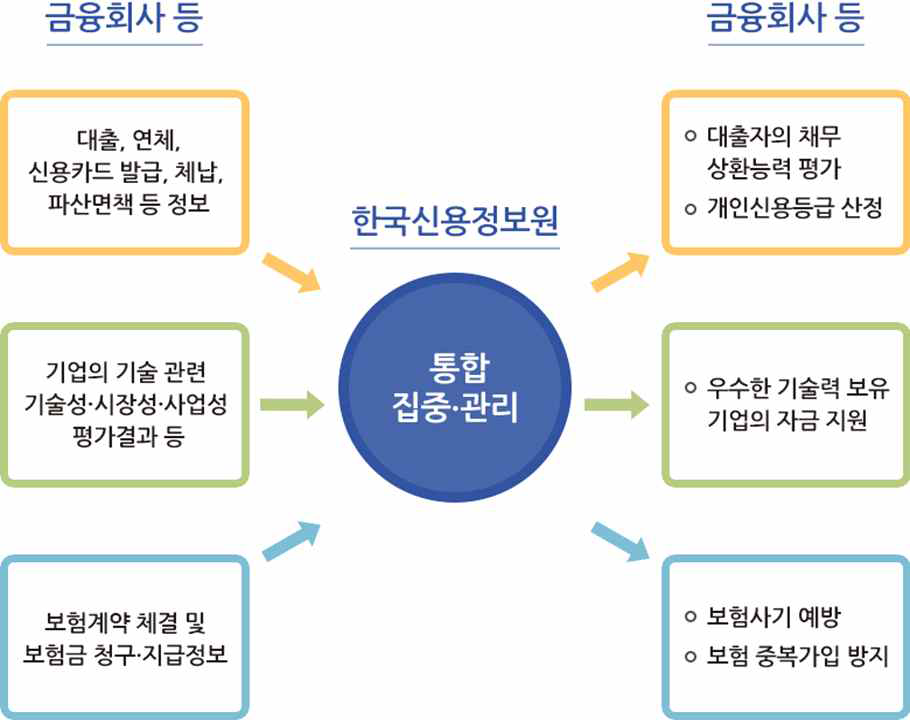 한국신용정보원의 금융데이터 공유 체계