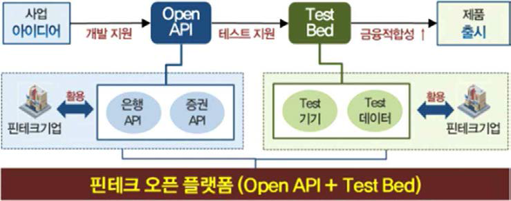 금융 핀테크 오픈플랫폼 개념도