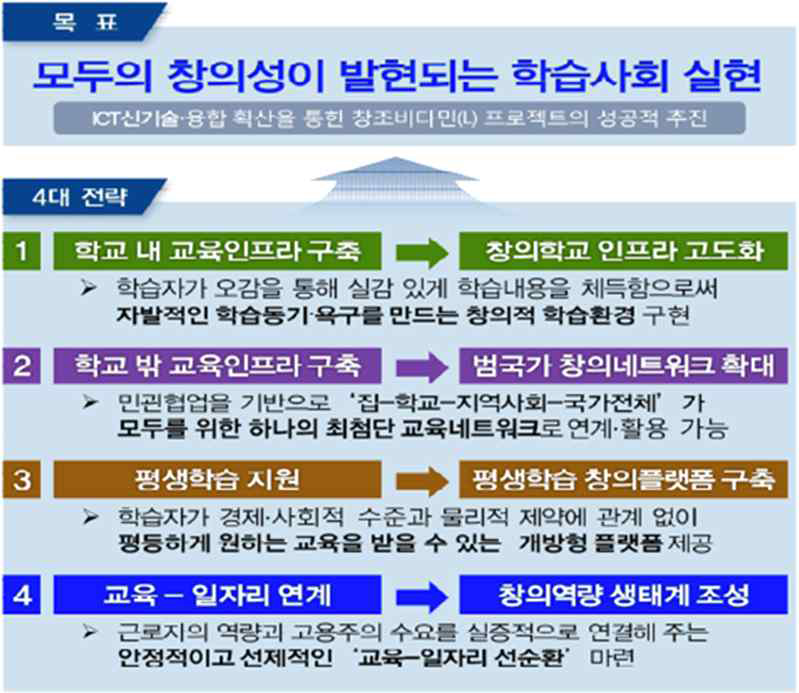 ICT 융합에 따른 교육 학습 분야의 4대 전략 방향