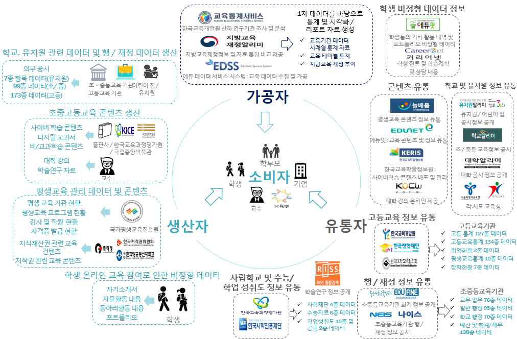 교육분야 데이터생태계