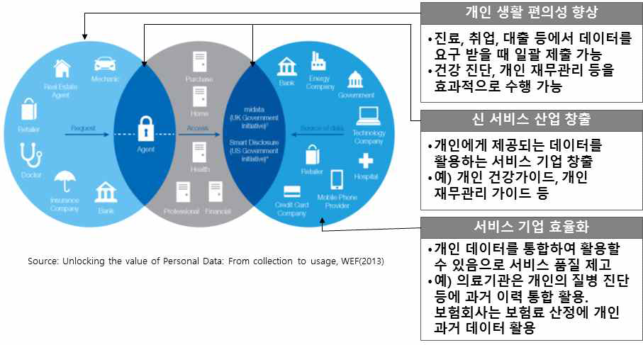 퍼스널데이터 개념도와 효과