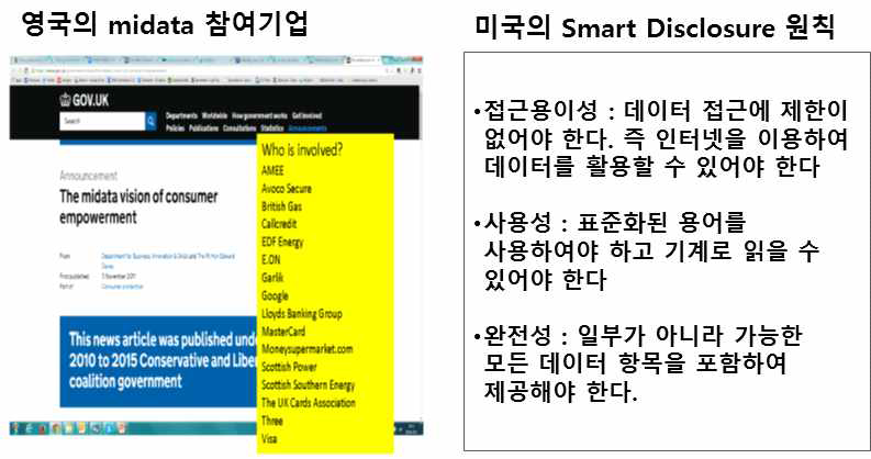 영국의 midata 정책과 미국의 Smart Disclosure 정책