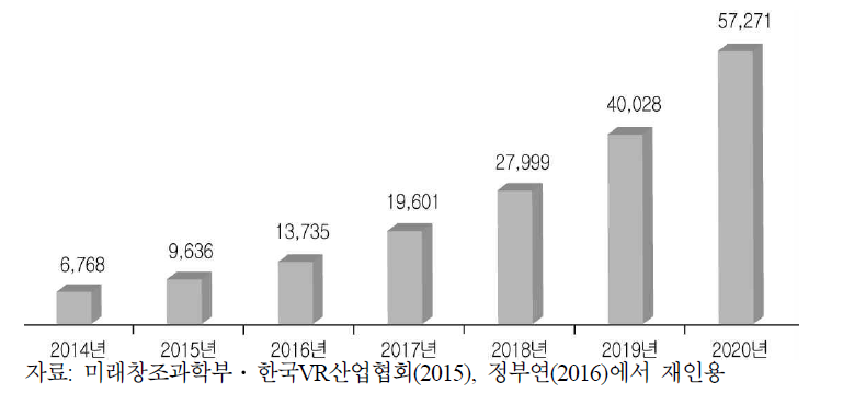 가상현실 시장규모