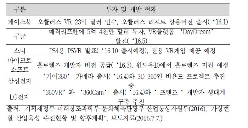 가상현실 디바이스 업계 현황