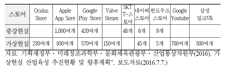 가상‧증강현실 분야 스토어 유통 현황