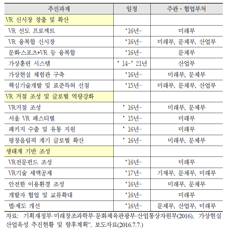 VR 관련 연구개발 과제 추진 현황