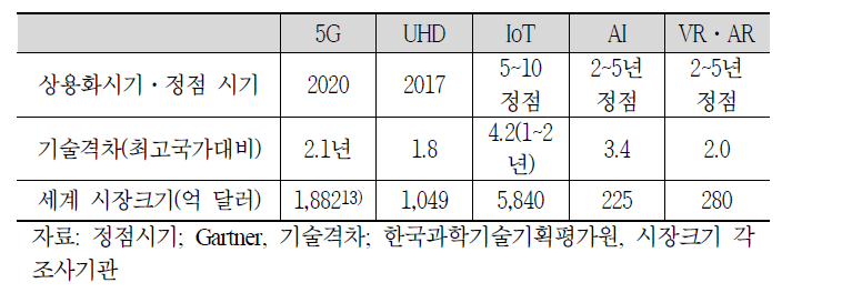 5대 기술의 기술 및 시장 전망 비교