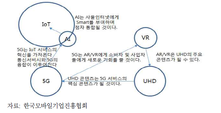 기술간의 상호 연계·발전 방향