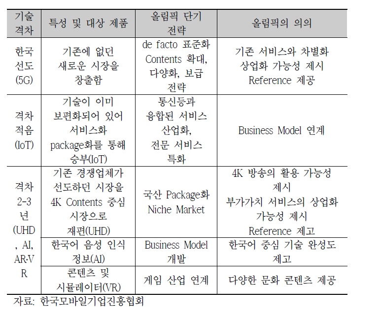 장기 기술전략과 올림픽 제품과의 연계