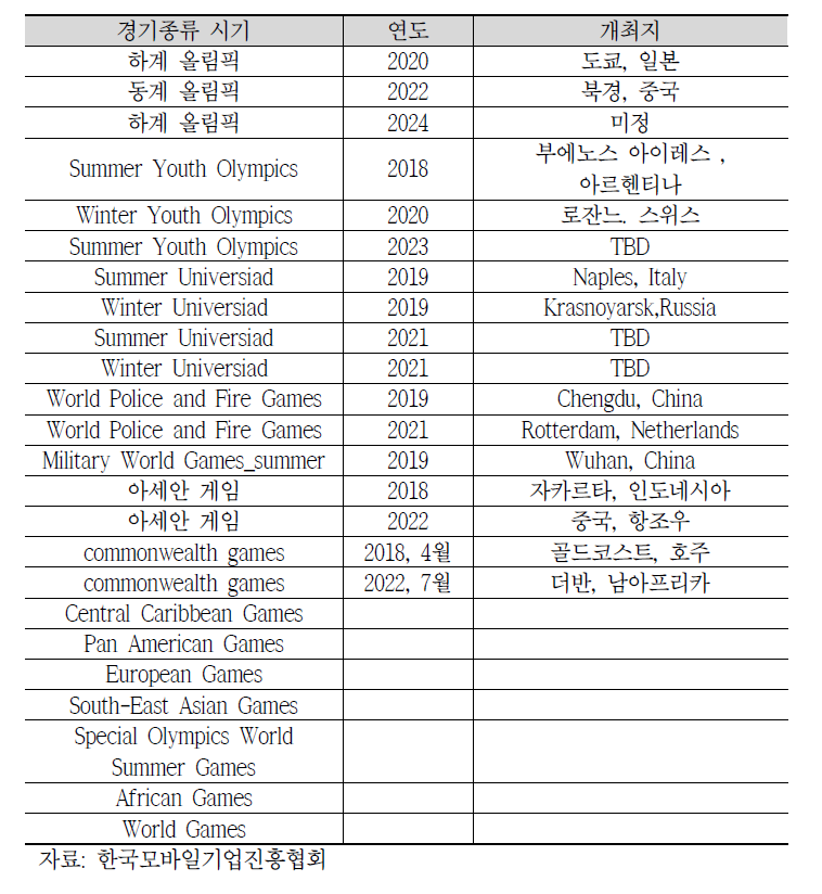 2018년 이후의 세계 Multi-sports 행사