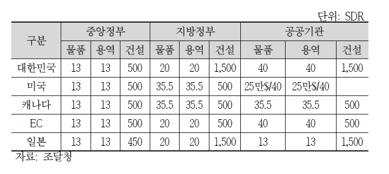 세계무역기구(WTO) 정부조달 협정 주요 가입국 양허하한선