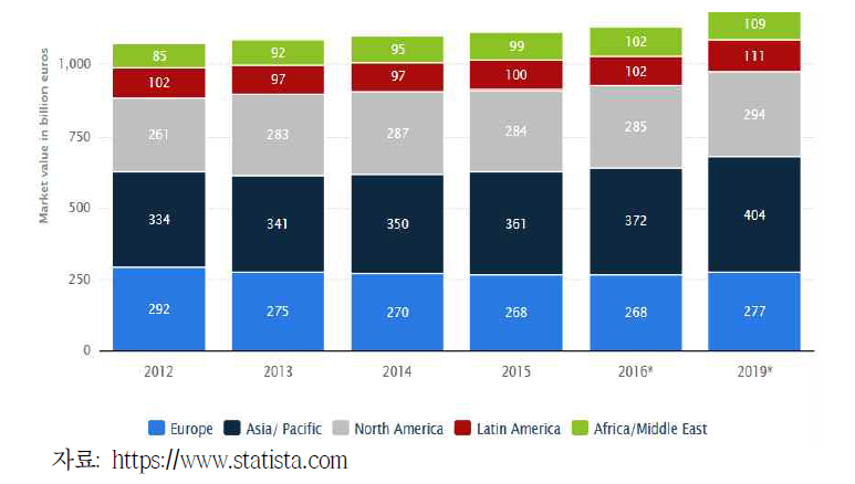 세계 통신시장 추이(연도별·지역별)