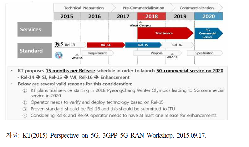 KT의 5G 상용화 전략