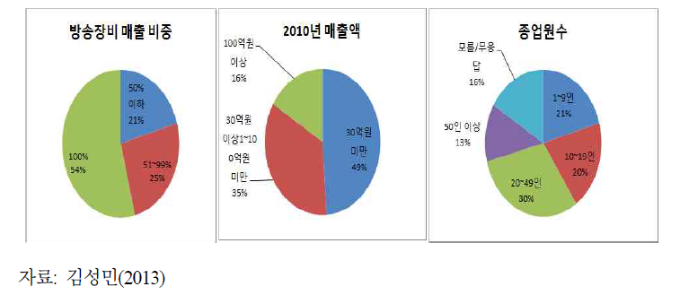 국내 방송장비 기업의 현황(2012)