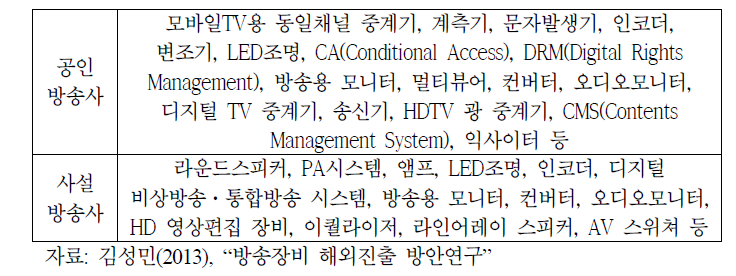 수출 희망 품목