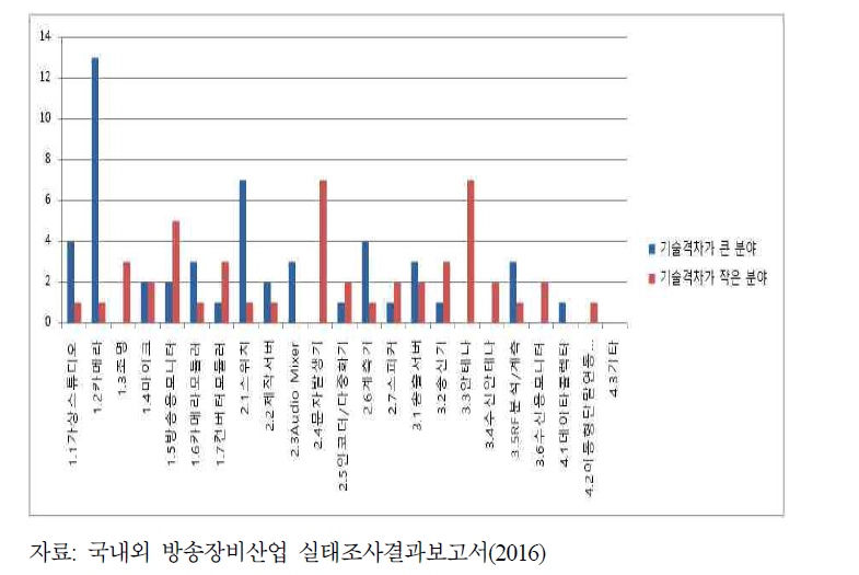 방송장비 기술 격차 인식