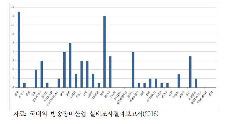 현재 주력하고 있는 시장(2016)