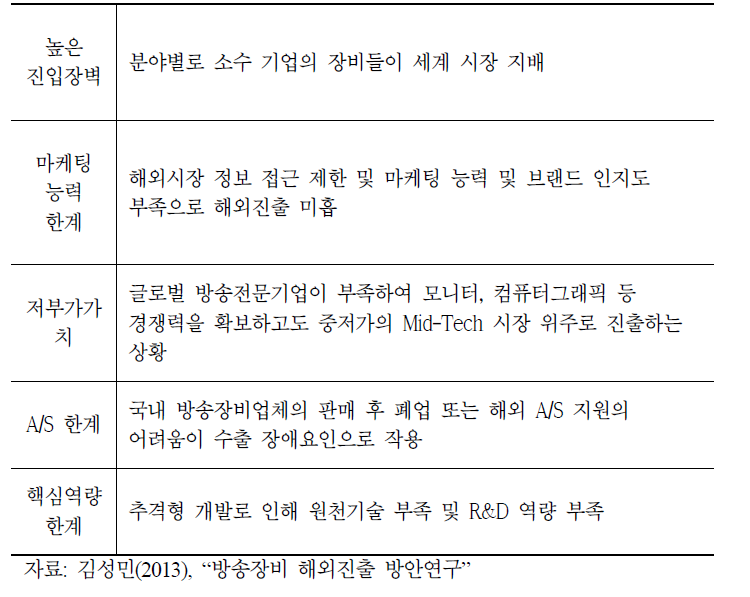 방송장비 수출 장애 요인