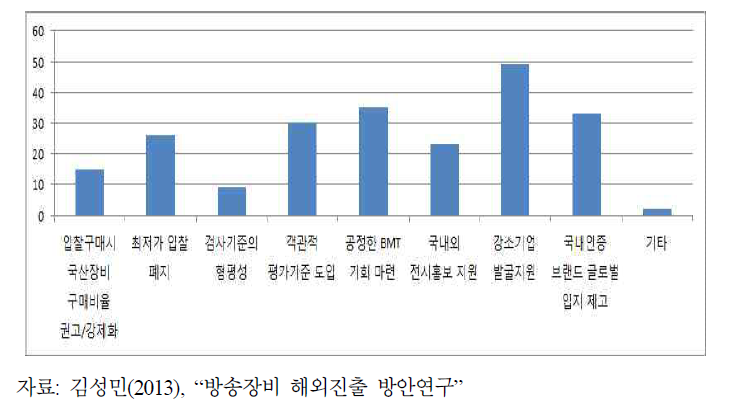 기업의 정부에 대한 희망 사항(2012)