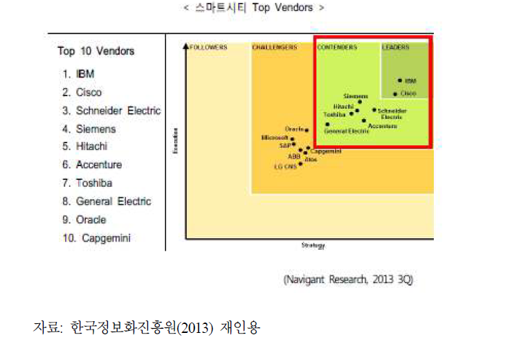 스마트시티 Top Vendors 분포