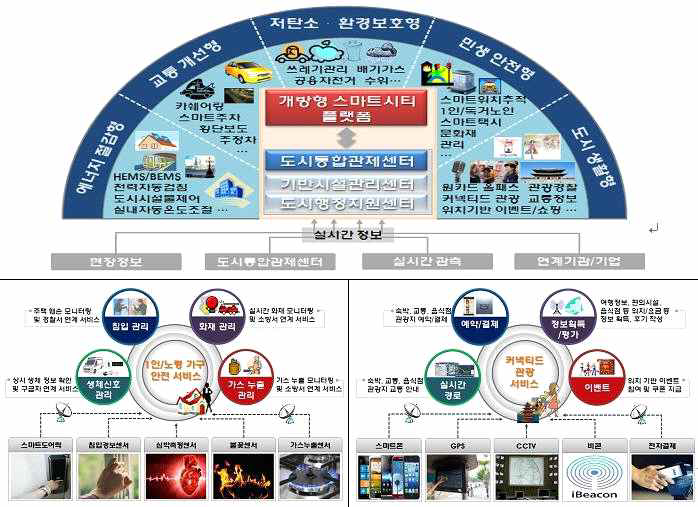 글로벌 스마트시티 실증단지 조성계획